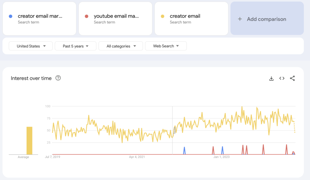 Google trends result 